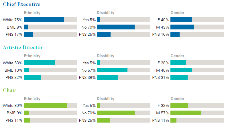 Graphs showing diversity characteristics of chief executives, artistic directors and chairs