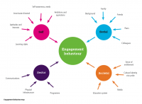 Diagram illustrating engagement behaviour