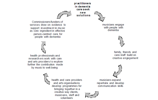 Arts and health: commissioning bodies need to be on-side