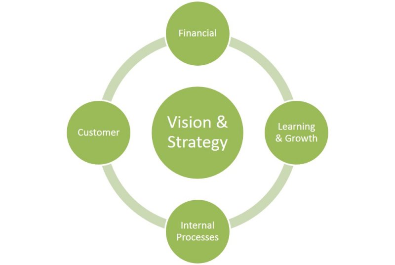 Image of balanced scorecard