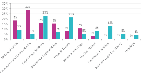 Chart representing audience profiles 