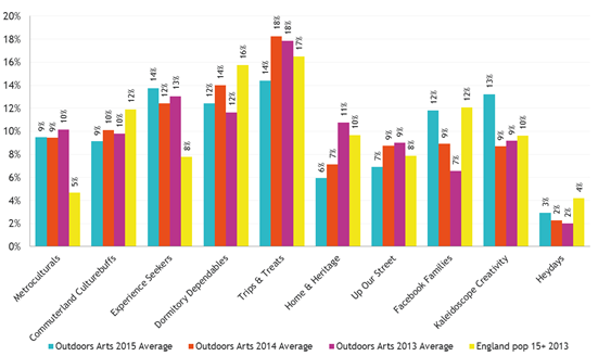 Graph showing Audience Spectrum profiles for outdoor arts