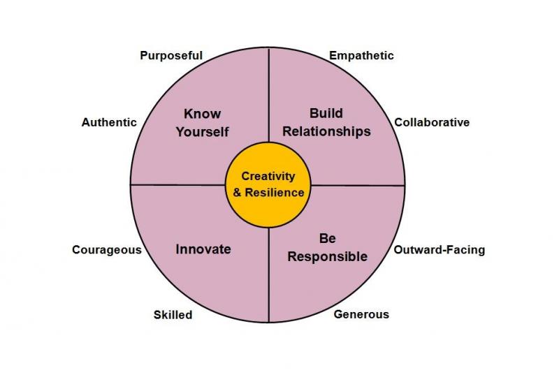 graphic about creativity and resilience