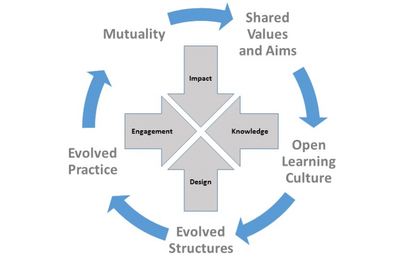 Diagram showing framework