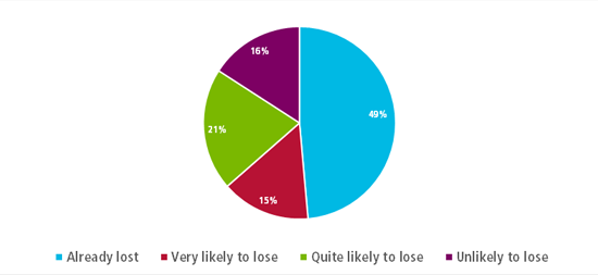 Graph showing responses to question about whether their organisation is facing cuts