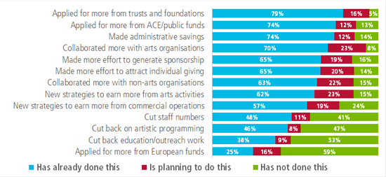 Graph showing responses to question about how arts organisations are reacting