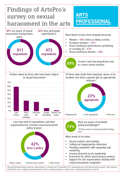 Summary of survey findings