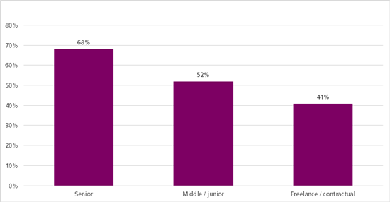 Graph showing confidence versus seniority