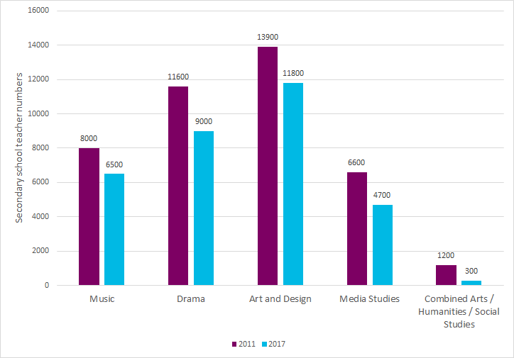 Secondary school arts teacher numbers: 2011-2017