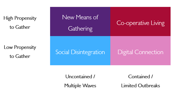 Graphic displaying propensity to gather groups outline in text