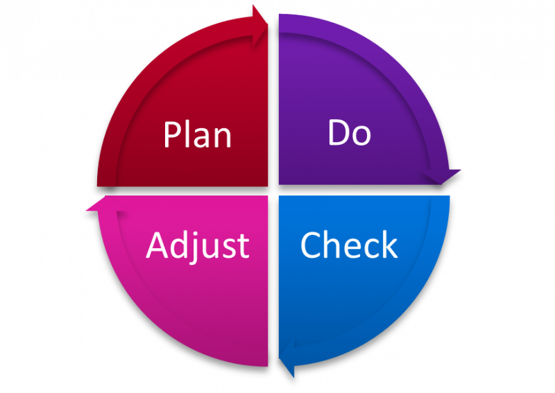 Plan Do Check Adjust cycle image