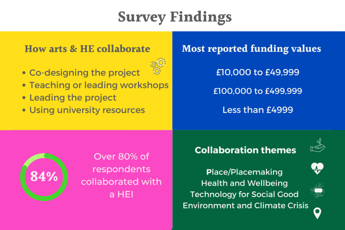 A step change in cultural partnerships with Higher Education