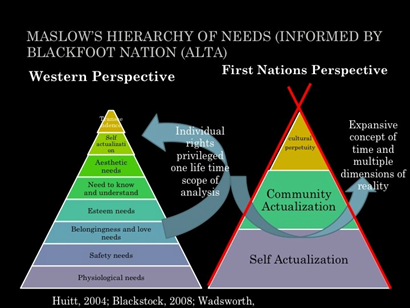 Graphic imaged named 'Maslow's Hierarchy of Needs (Informed by Blackfoot Nation). There are two triangles representing the hierarchy of needs. The left triangle is named 'Western Perspective' and the right triangle is named 'First Nations Perspective'.